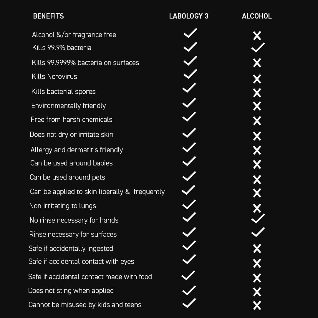 Labology 3 Baby & Kids Hygiene Water benefits compared to alcohol